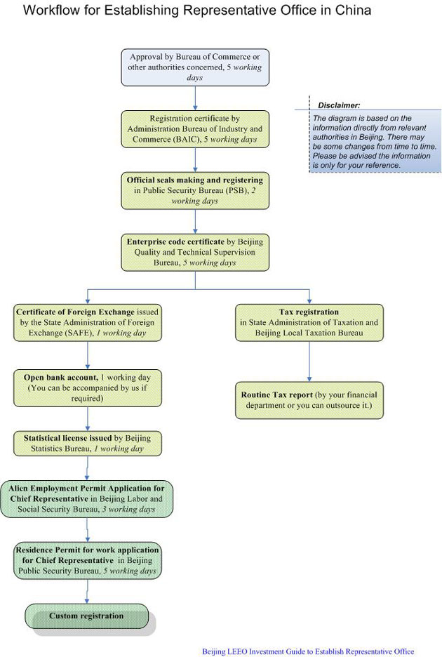 Representative office setup procedure in Beijing, China