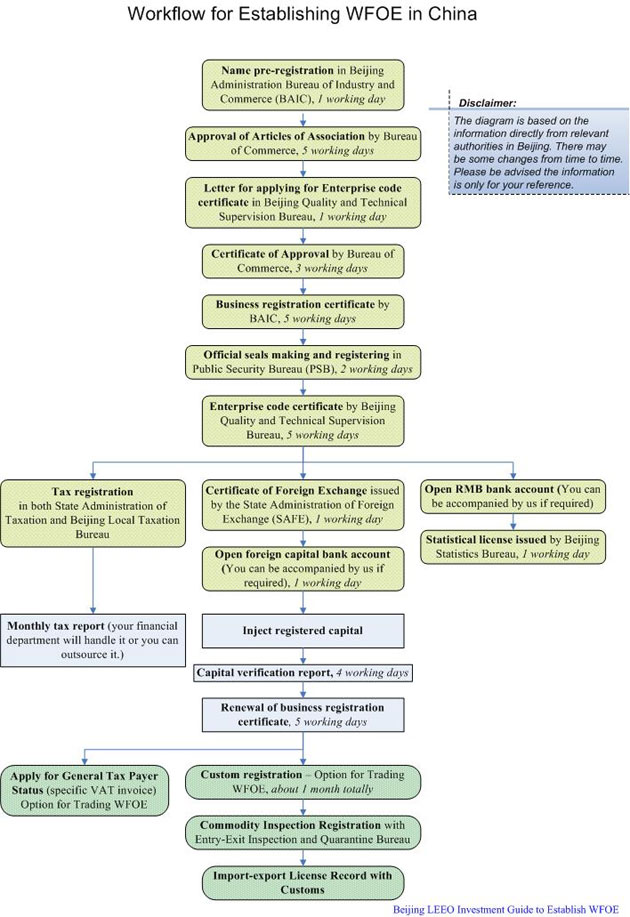 establishing WFOE in China procedure